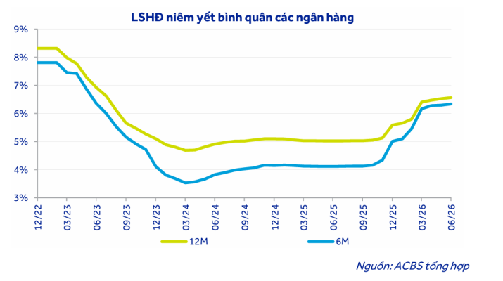Lãi suất huy động