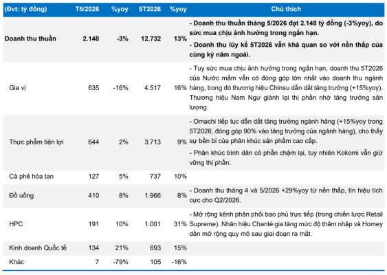 kết quả kinh doanh Masan consumer