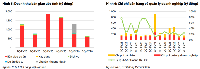 Kết quả kinh doanh NLG