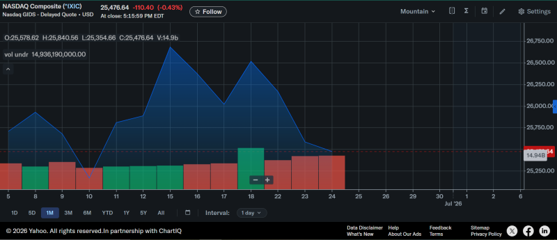 Nasdaq today