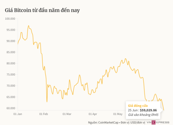 Bitcoin giảm
