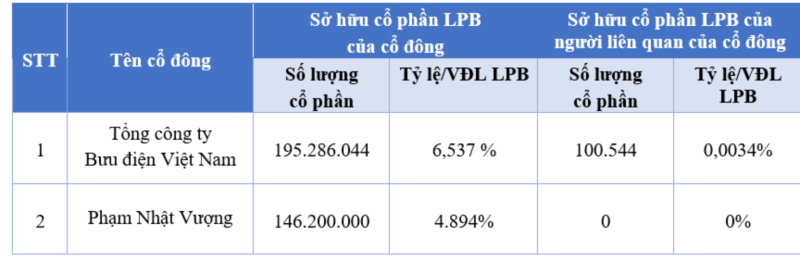 Phạm Nhật Vượng cổ phiếu LPBank