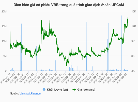 Giá cổ phiếu VBB